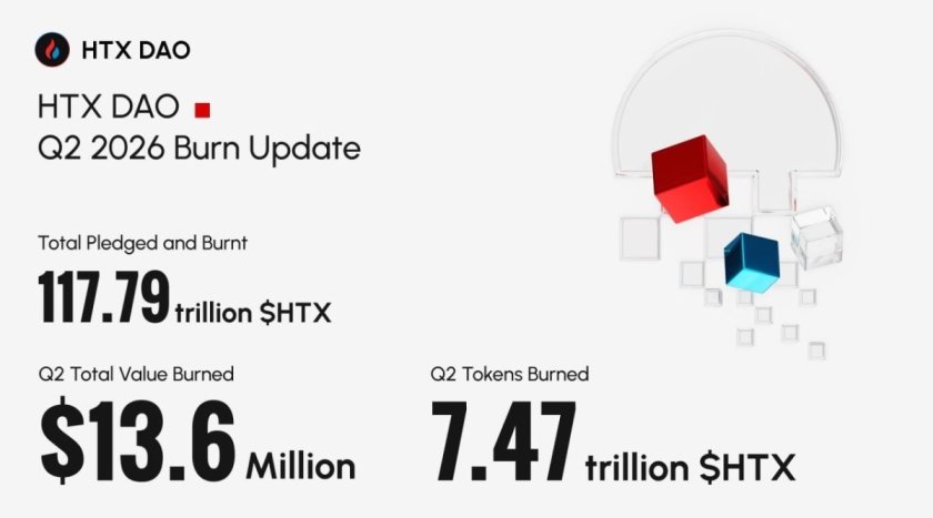 HTX DAO Burns Over $32.82 Million Worth of $HTX in H1 2026, Highlighting Strong Business Resilience