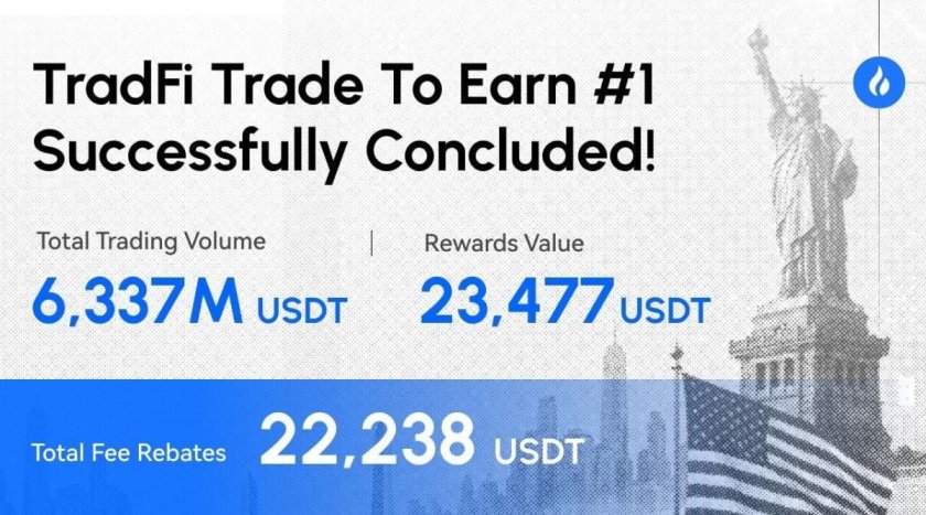 HTX’s First TradFi “Trade to Earn” Campaign Unleashes New Trading Momentum: Rewards Exceed $23,000, Fee Savings Reach 1.8 Billion $HTX